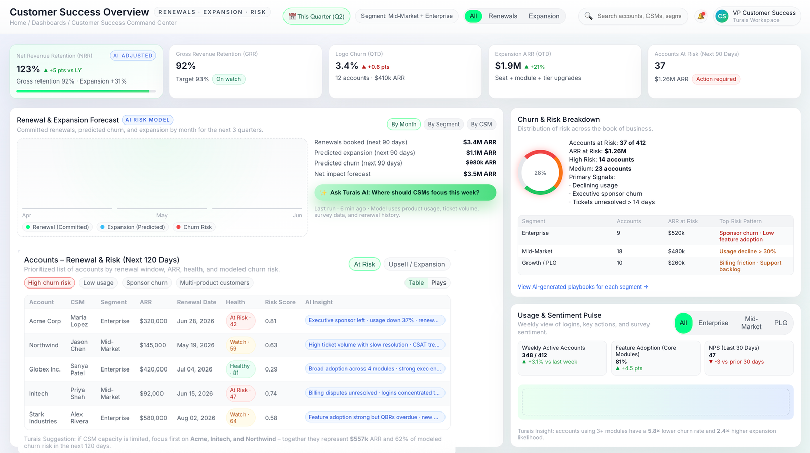 Turais customer success dashboard showing unified view of health, churn, and NRR