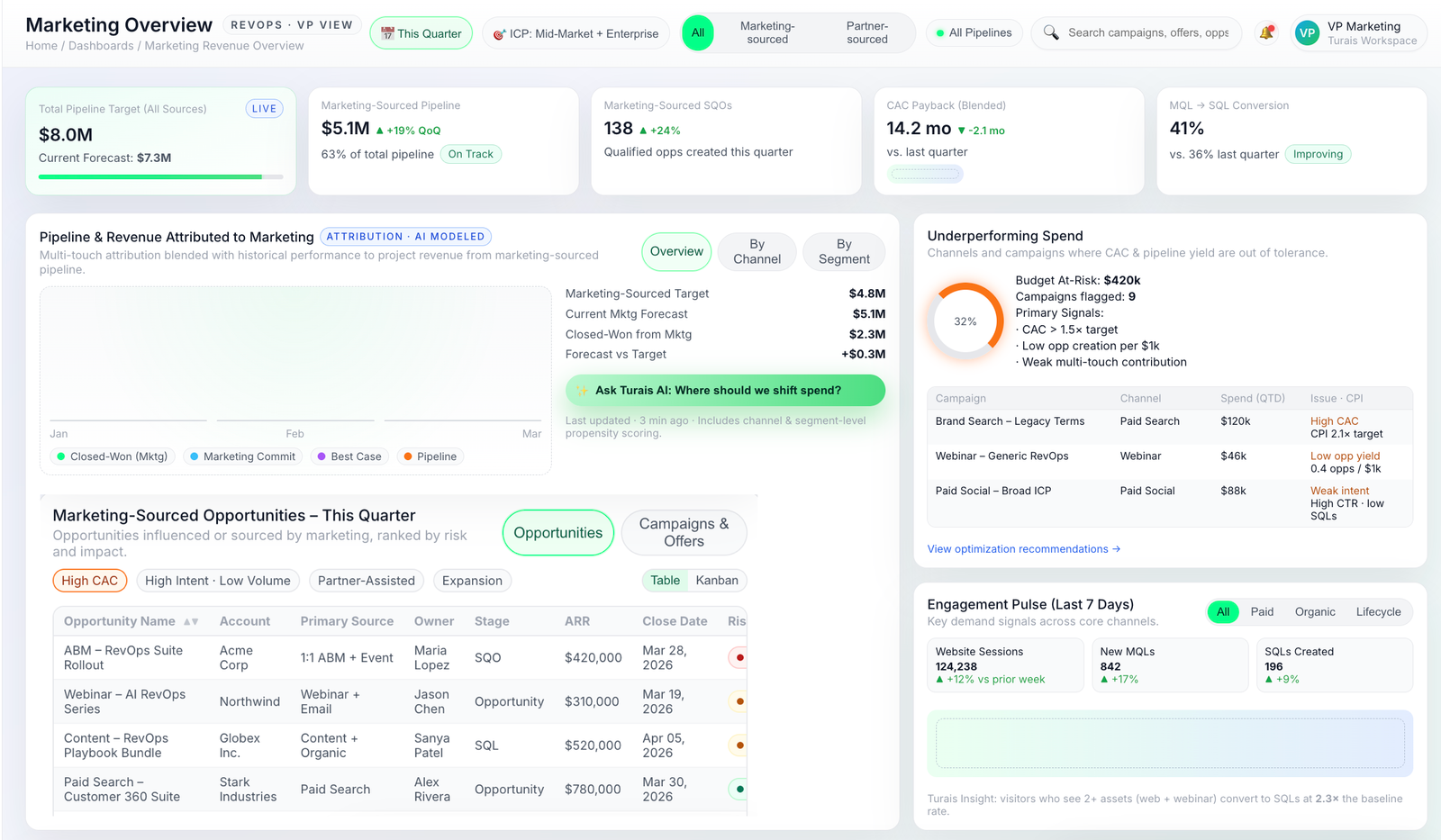 Turais marketing dashboard showing unified view of pipeline, spend, and performance