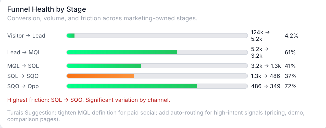 Turais marketing funnel health view