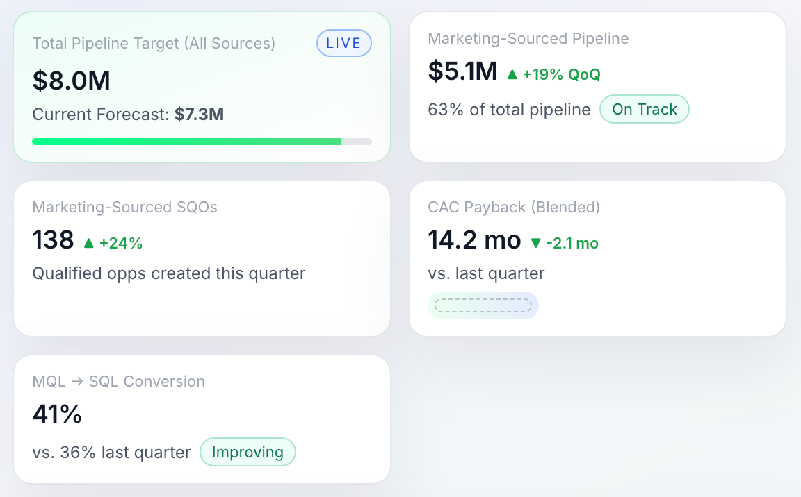 Turais key marketing metrics dashboard