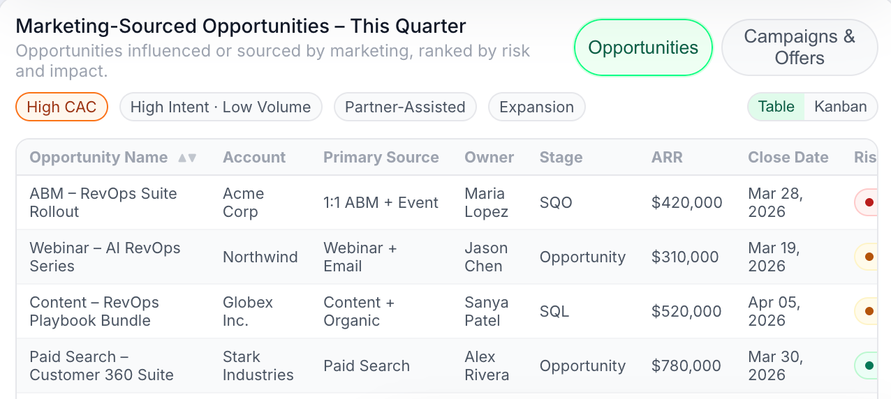 Turais marketing pipeline sourced view by channel and campaign