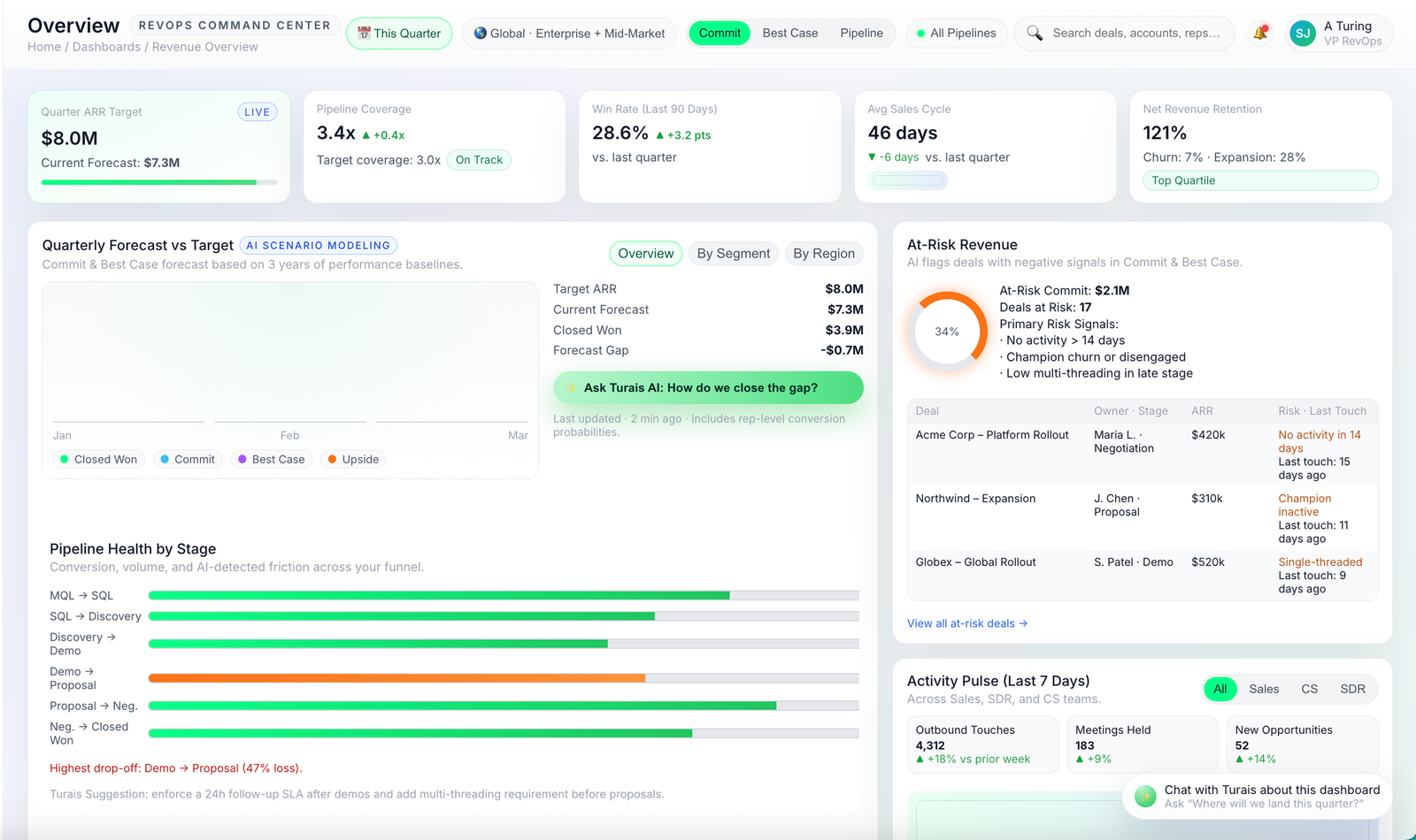Turais unified revenue operations dashboard screenshot