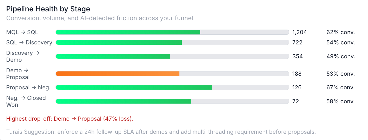 Turais pipeline health view highlighting risk and coverage by segment